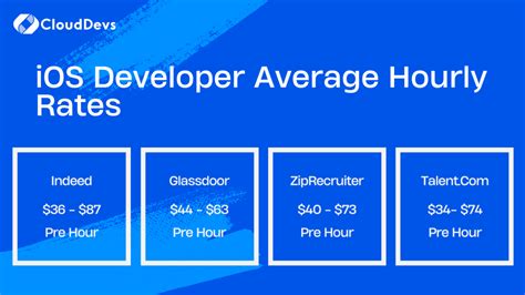 Game Developer Hourly Rates .